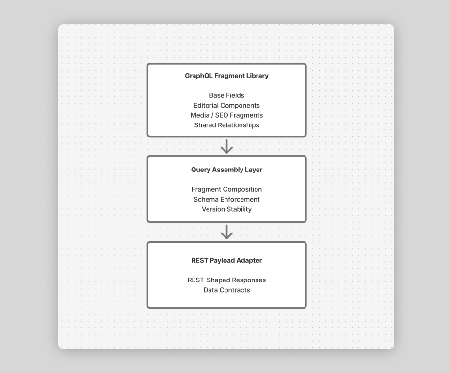 Federated API layer: unified backend serving shared content and institutional payloads to many tenant frontends.