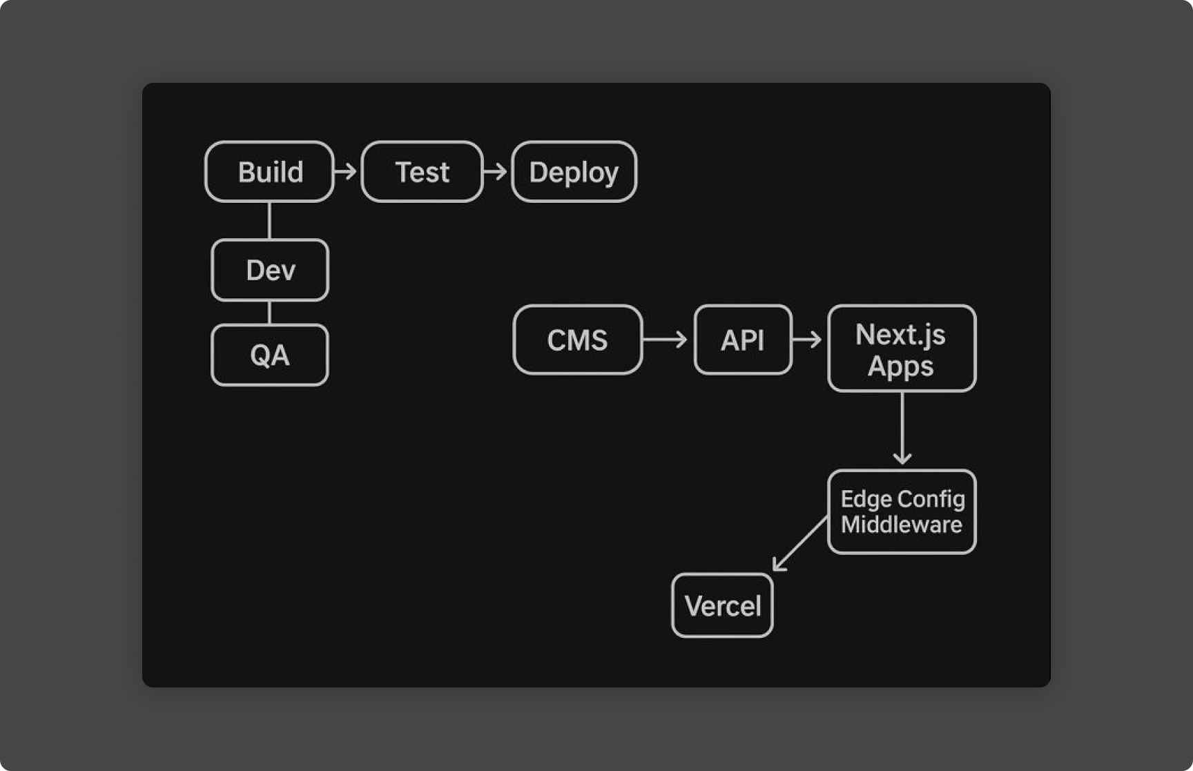 Platform engineering: pipelines, environments, and shared delivery paths across the monorepo.